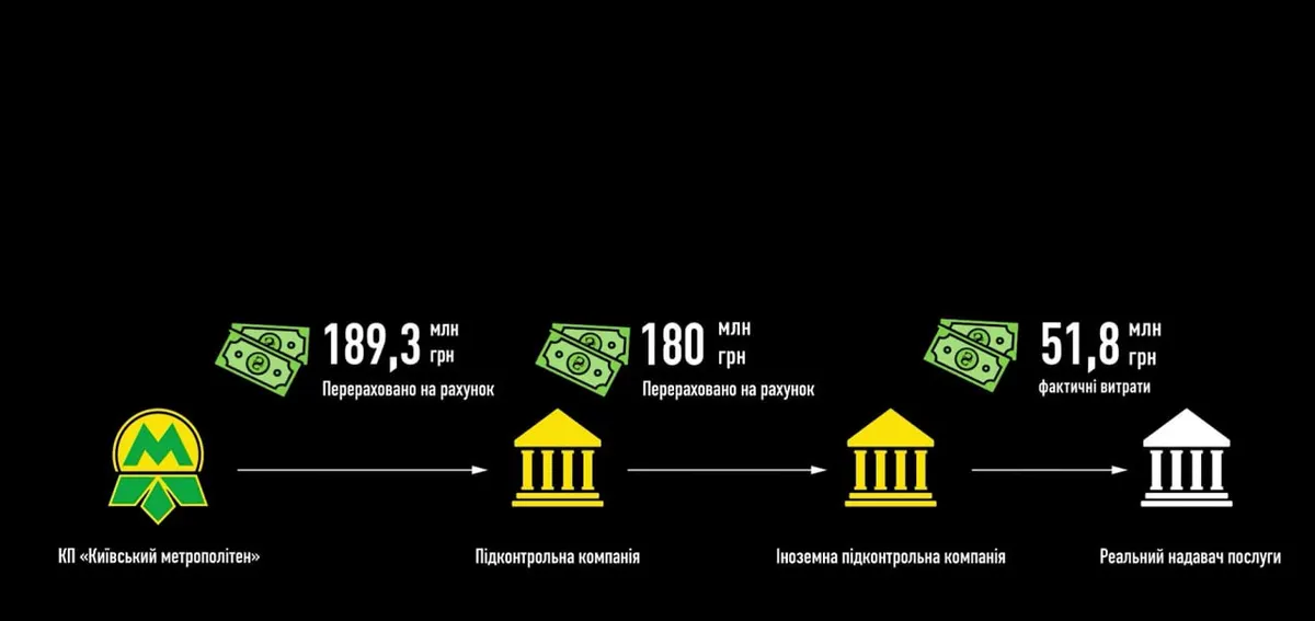 Сім підозрюваних у справі про переплату за вагони метро: що це означає для Києва