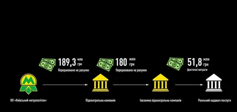 Сім підозрюваних у справі про переплату за вагони метро: що це означає для Києва