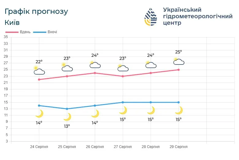 Останній тиждень літа у Києві та області буде теплим і сухим