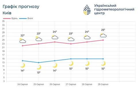 Останній тиждень літа у Києві та області буде теплим і сухим