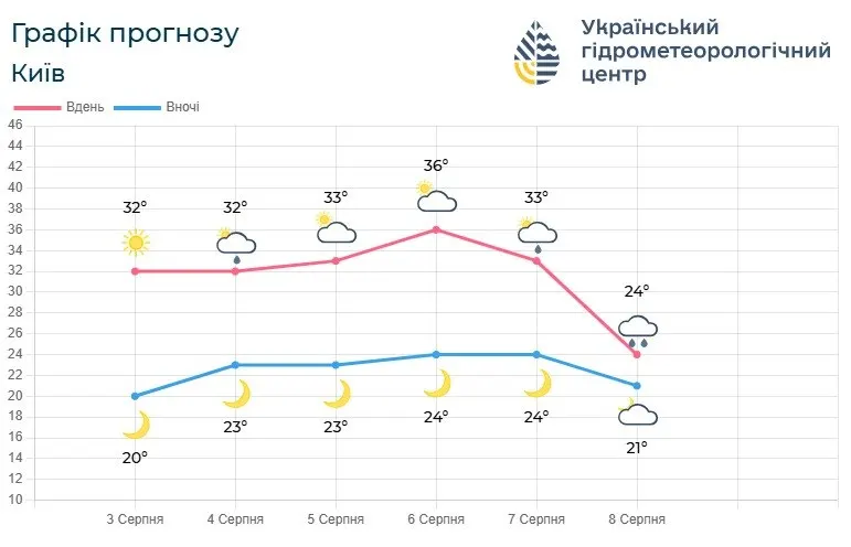 На Київщині тримається спека до 37°: коли прийде полегшення