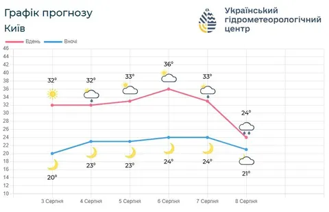 На Київщині тримається спека до 37°: коли прийде полегшення