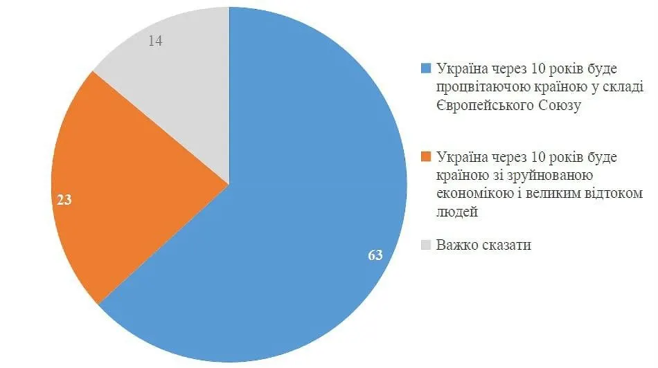 Опитування: 82% українців вірять у перемогу, 63% — у процвітання в ЄС