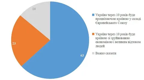 КМІС: 82% українців вірять у перемогу, 63% — у процвітання в ЄС
