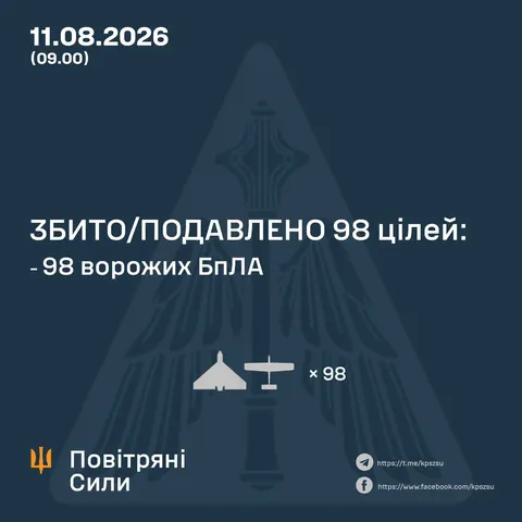 Нічна атака рф: Сили оборони збили 98 дронів, є влучання на 21 локації