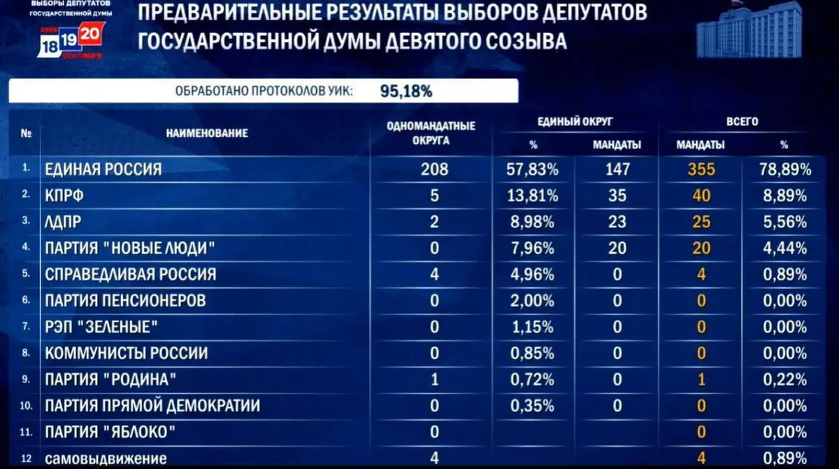 «Єдина Росія» зберігає конституційну більшість у Держдумі