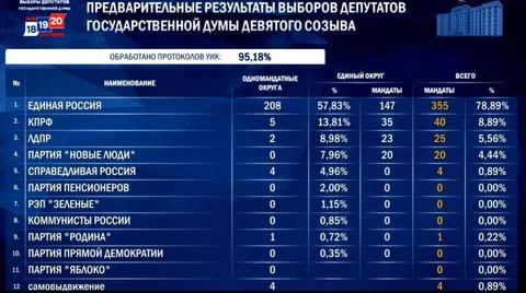 «Єдина Росія» зберігає конституційну більшість у Держдумі