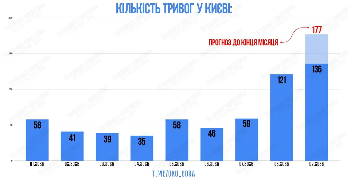 Київ наближається до рекорду за кількістю повітряних тривог у вересні
