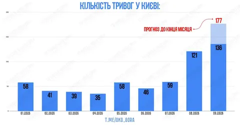 Київ наближається до рекорду за кількістю повітряних тривог у вересні